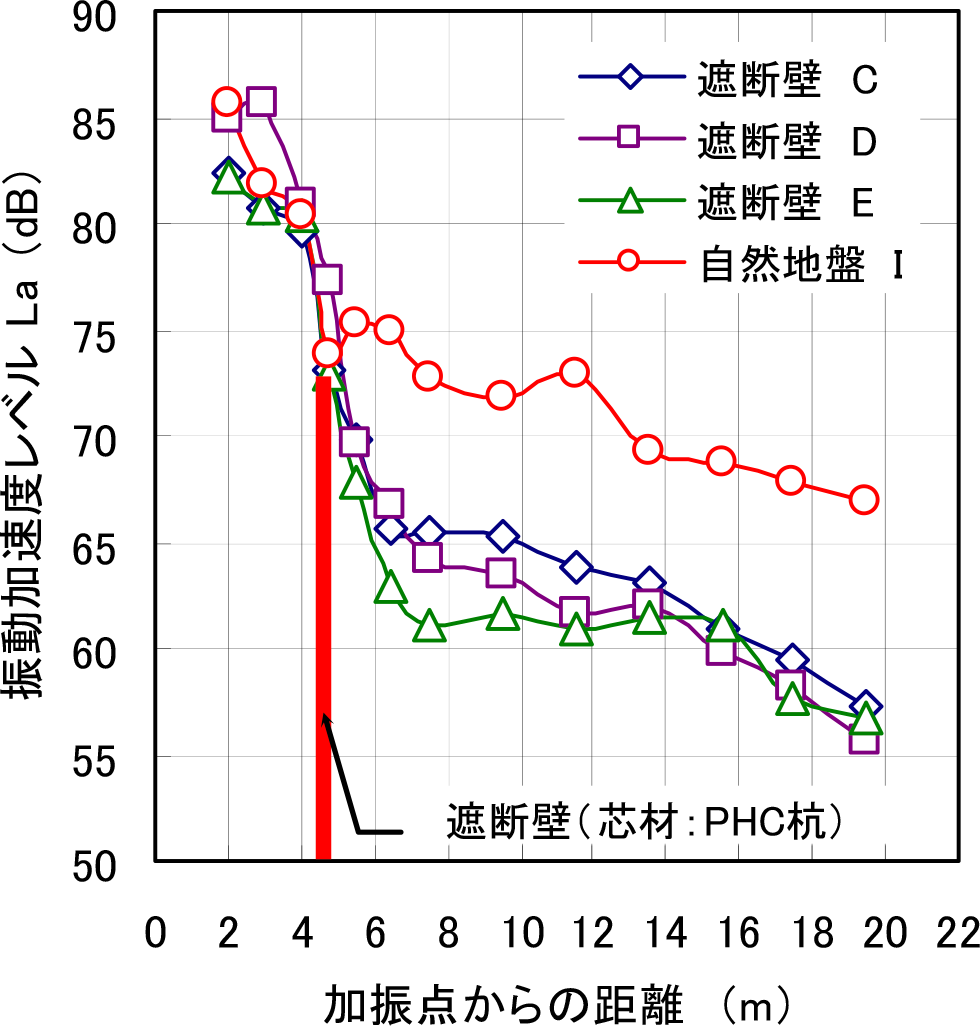 図-12 振動低減挙動の比較(遮断壁芯材：PHC杭)