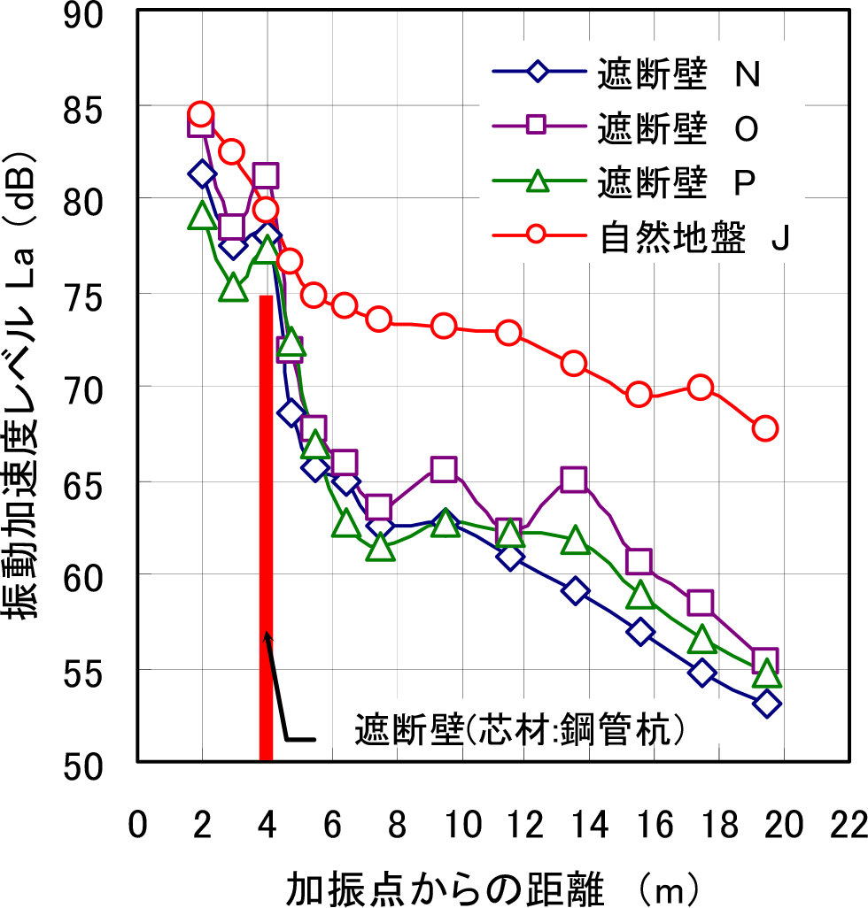 図-13 振動低減挙動の比較(遮断壁芯材：鋼管杭)