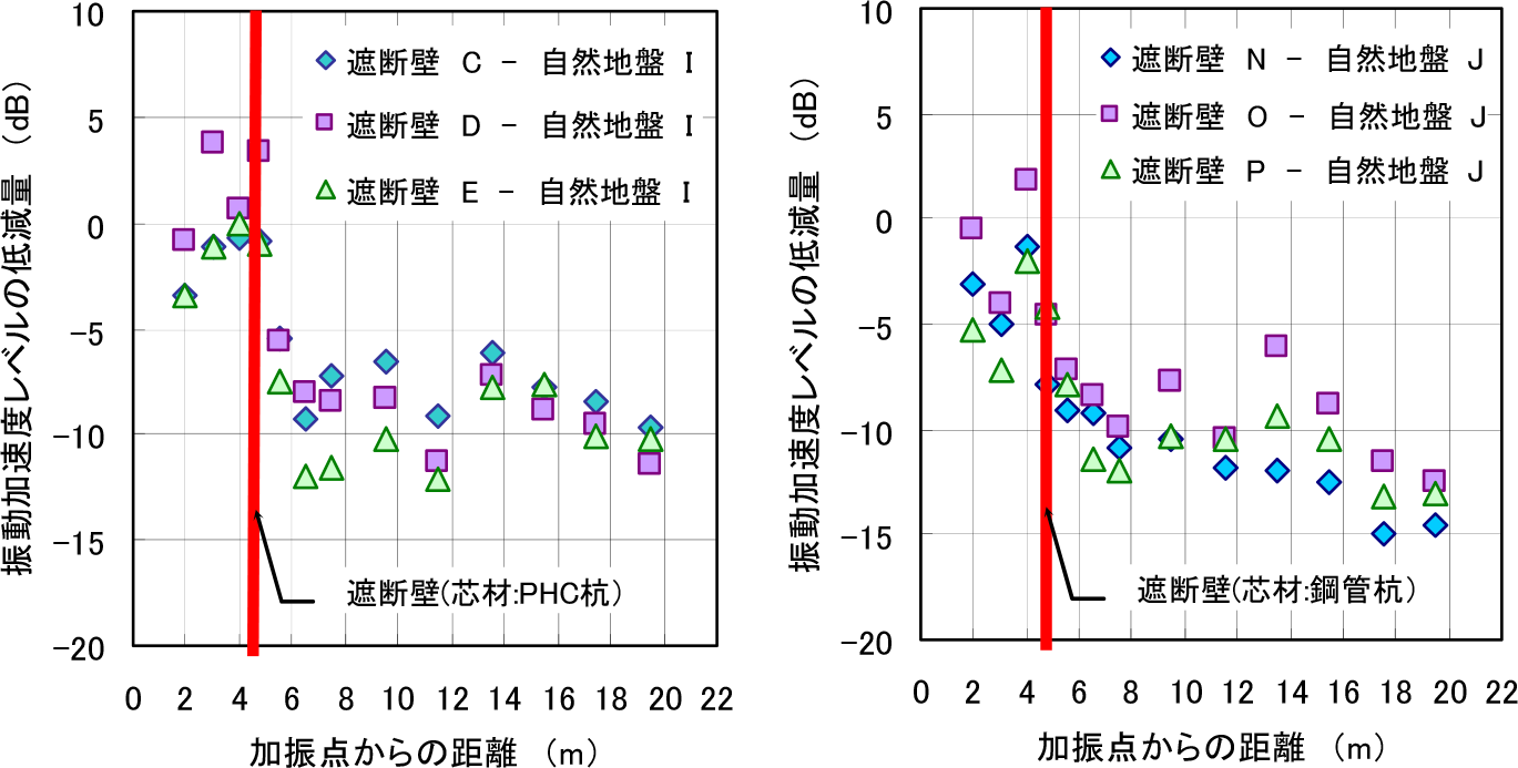 図-14 遮断壁の芯材の違いによる加振点からの距離による振動加速度レベルの低減量