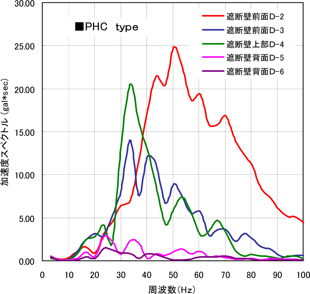 図-16 PHC Typeの水平方向の加速度スペクトル