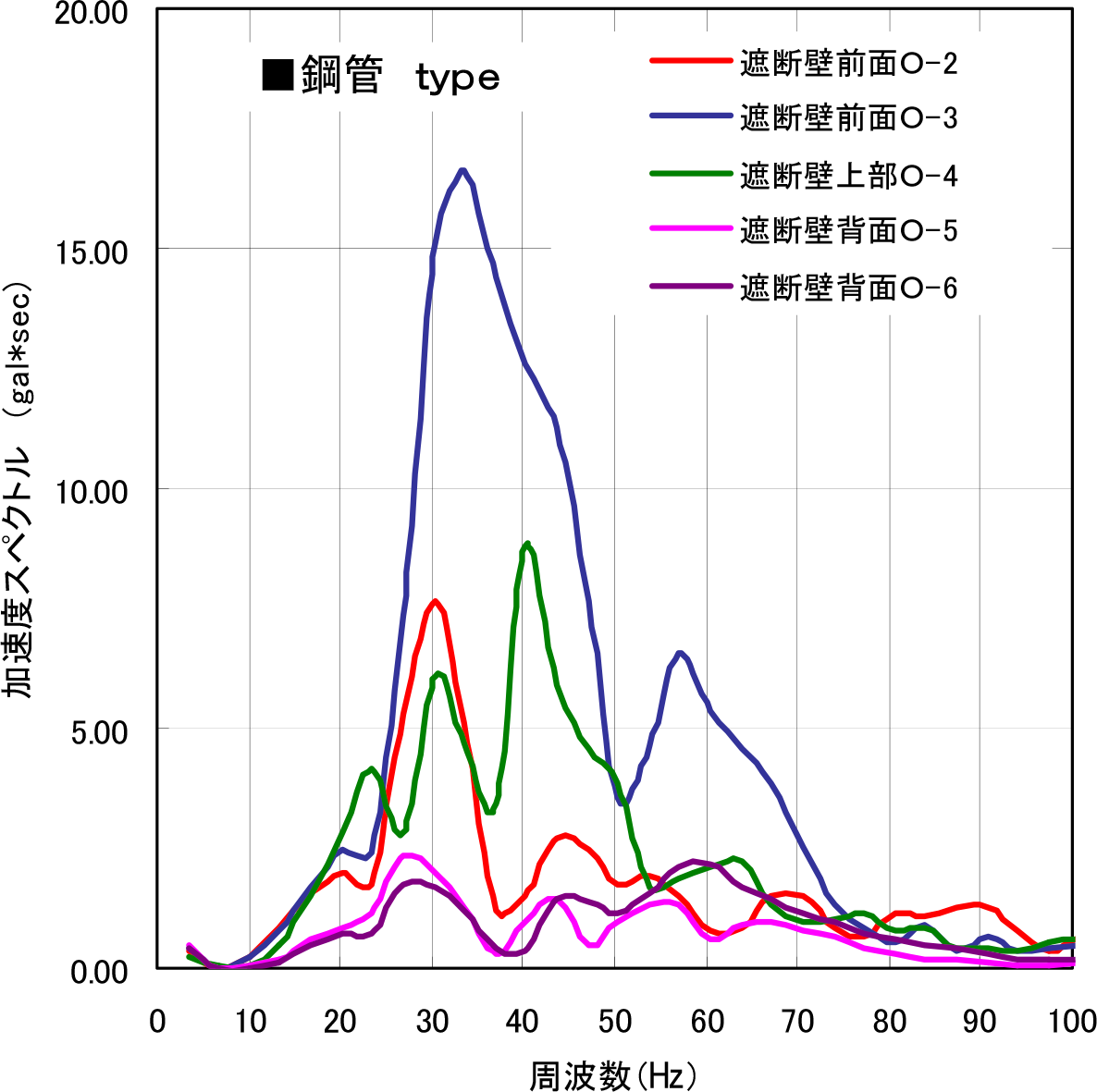 図-17 鋼管Typeの水平方向の加速度スペクトル