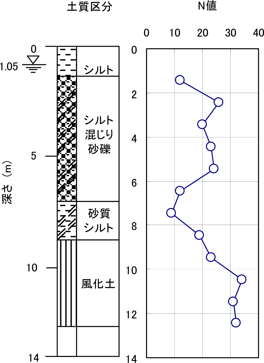 図-2 ボーリング柱状図