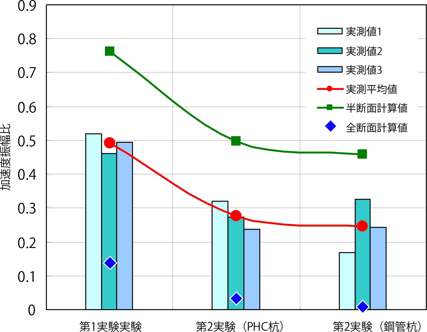 図-20 加速度振幅比の実測値と計算値