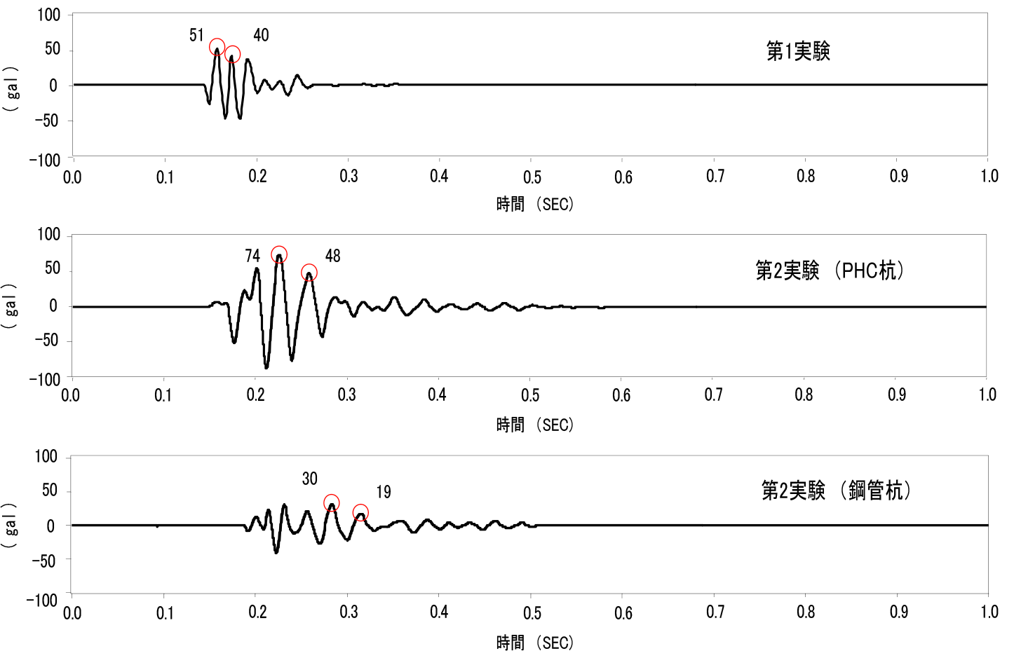図-21 加速度の波形記録