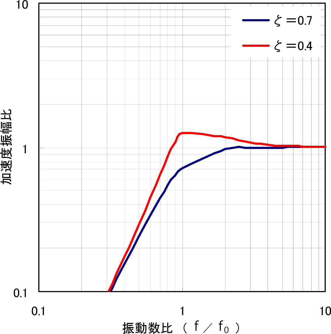 図-22 振動数比と加速度比の関係