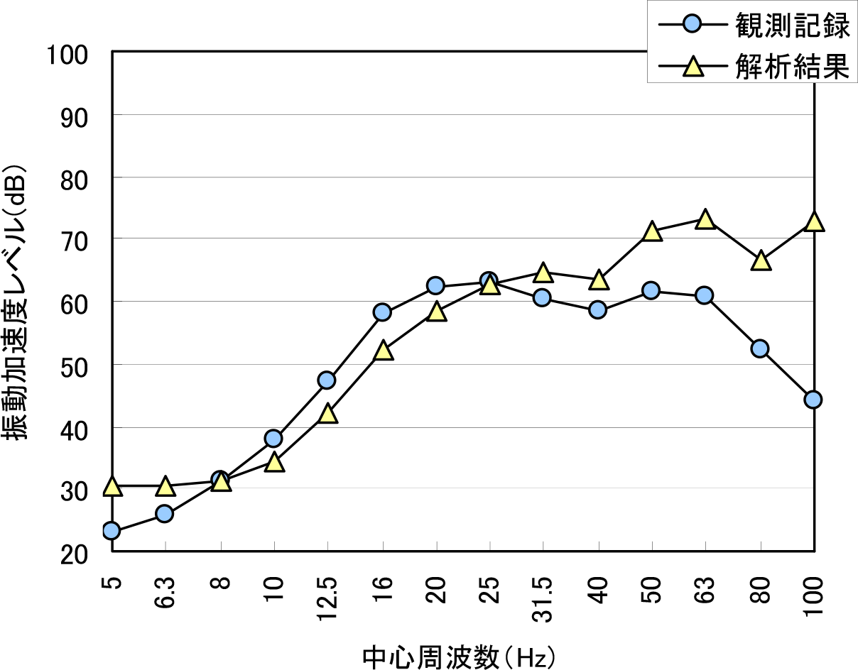 図-27 等価質量とした場合の周波数分布