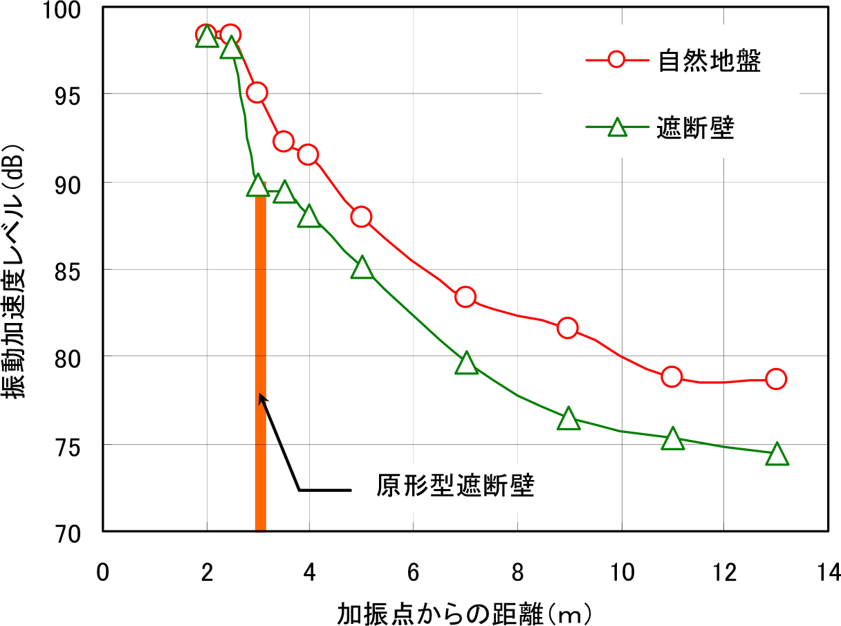 図-4 重錘加振による振動低減挙動の比較