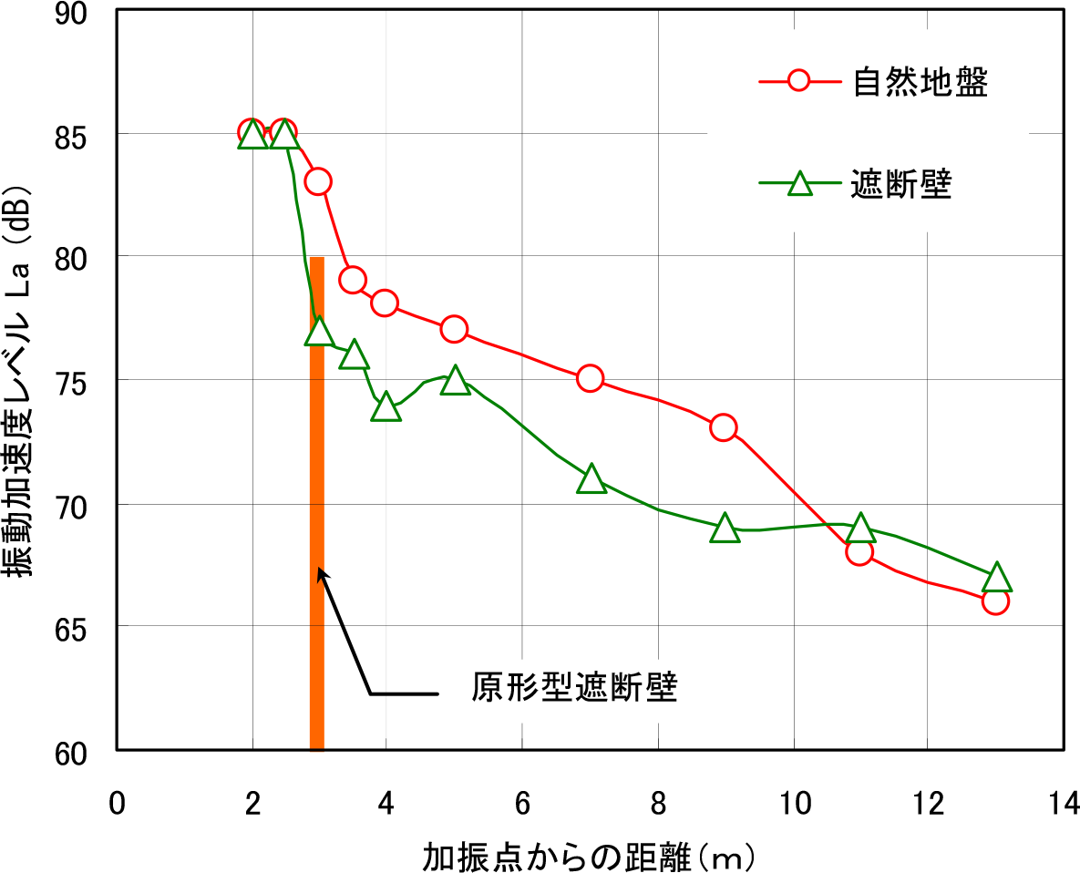 図-5 重機加振による振動低減挙動の比較