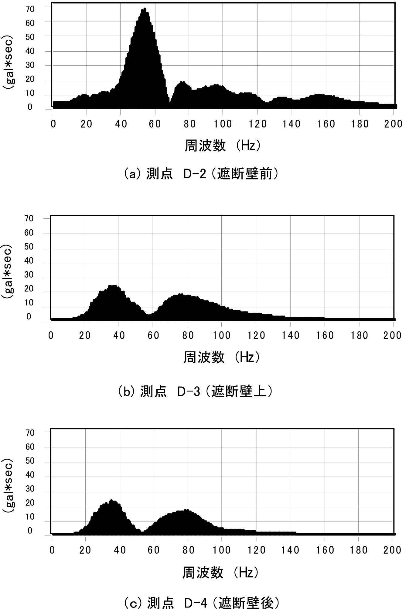 図-6 加速度記録のフーリエスペクトル