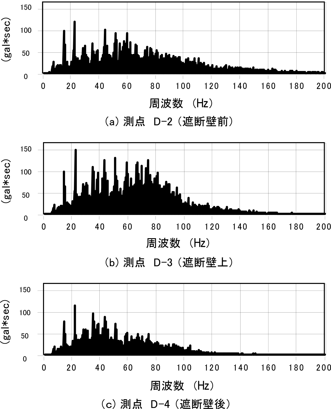 図-7 加速度記録のフーリエスペクトル