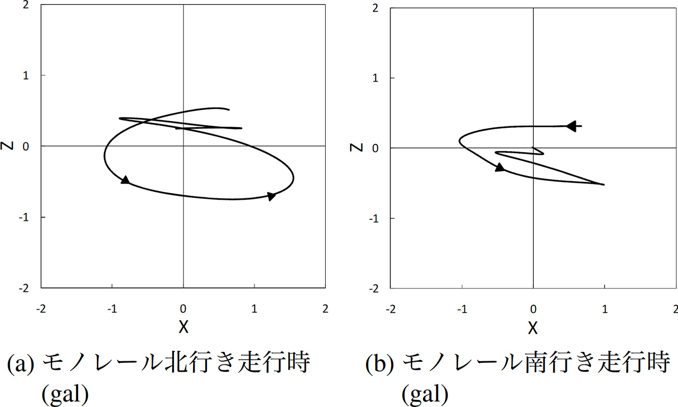 図–15 振動軌跡図(測点No.1)
