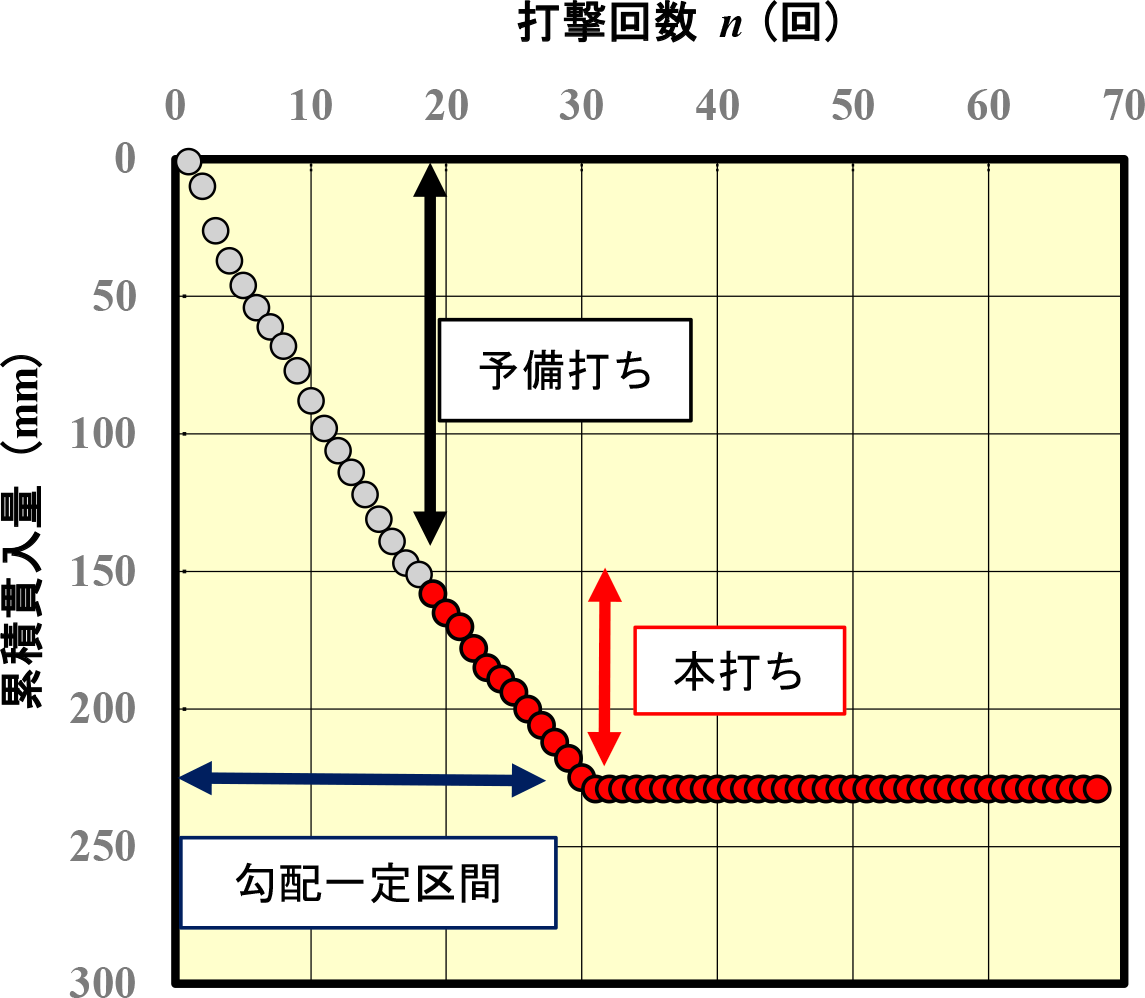 図3 打撃回数と累積貫入量の関係