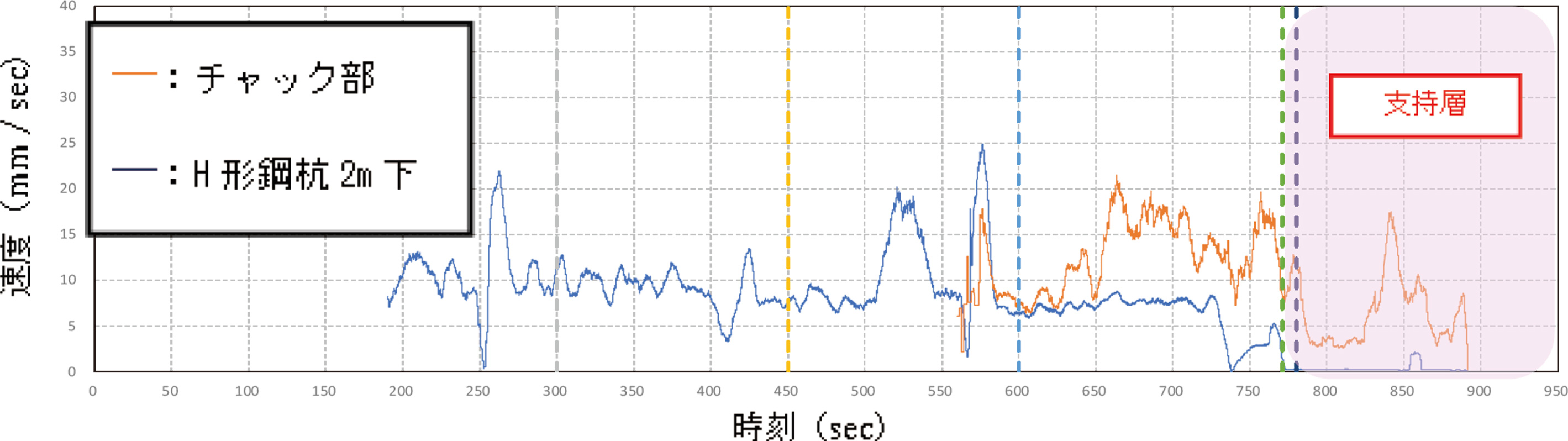 図-2 移動平均速度(2sec)の経時変化(試験A)